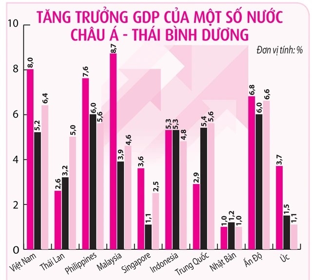 ADB dự báo tăng trưởng của Việt Nam đạt 6,6% trong năm 2025 